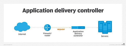 Application Delivery Controller
