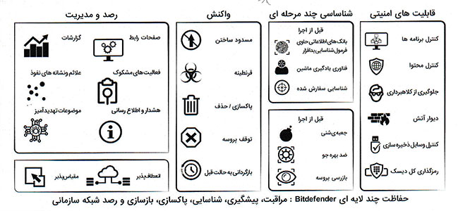 آنتی ویروس سازمانی بیت دیفندر آنتی ویروس تحت شبکه بیت دیفندر